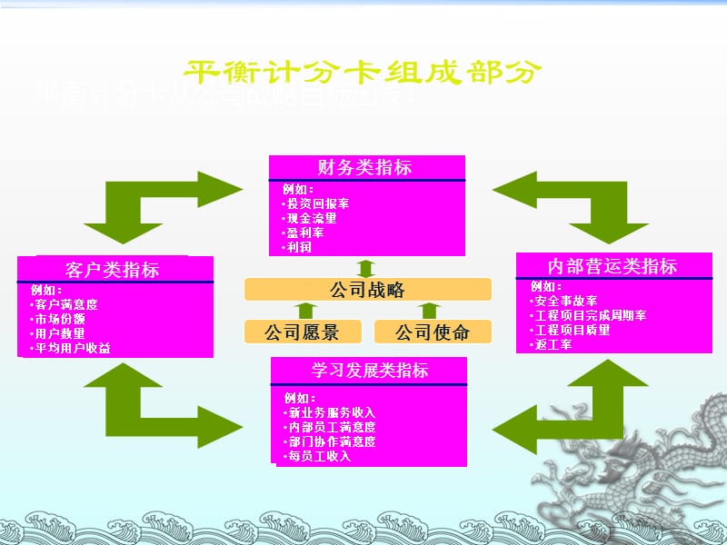 绩效管理7平衡计分卡ppt课件_第3页