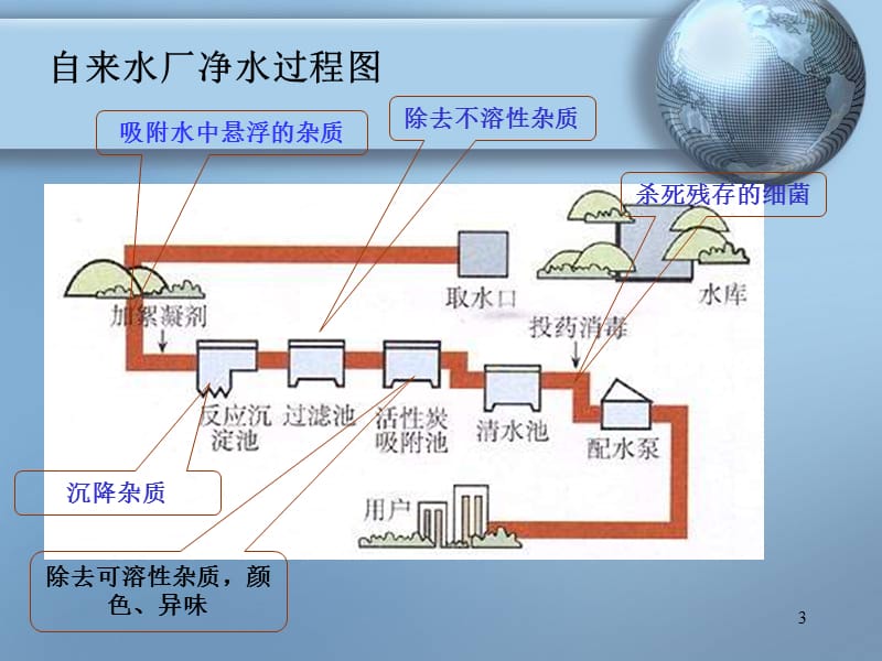 课题2水净化ppt课件_第3页