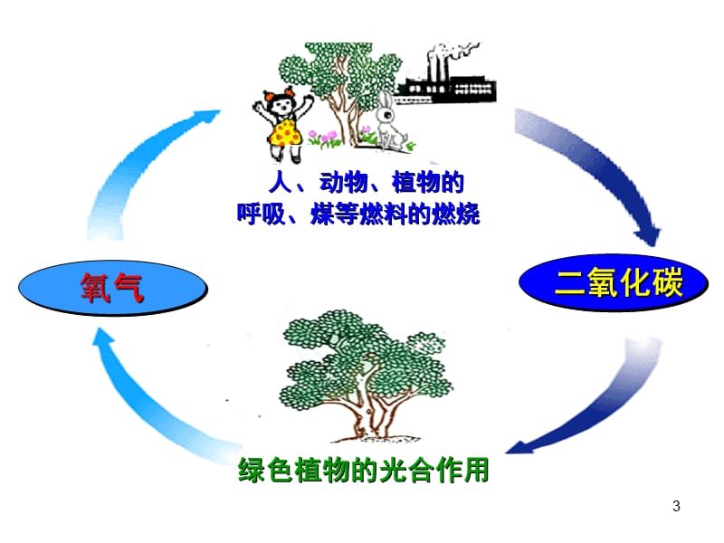 九年级化学人教版第六单元课题3二氧化碳和一氧化碳第1课时ppt课件_第3页