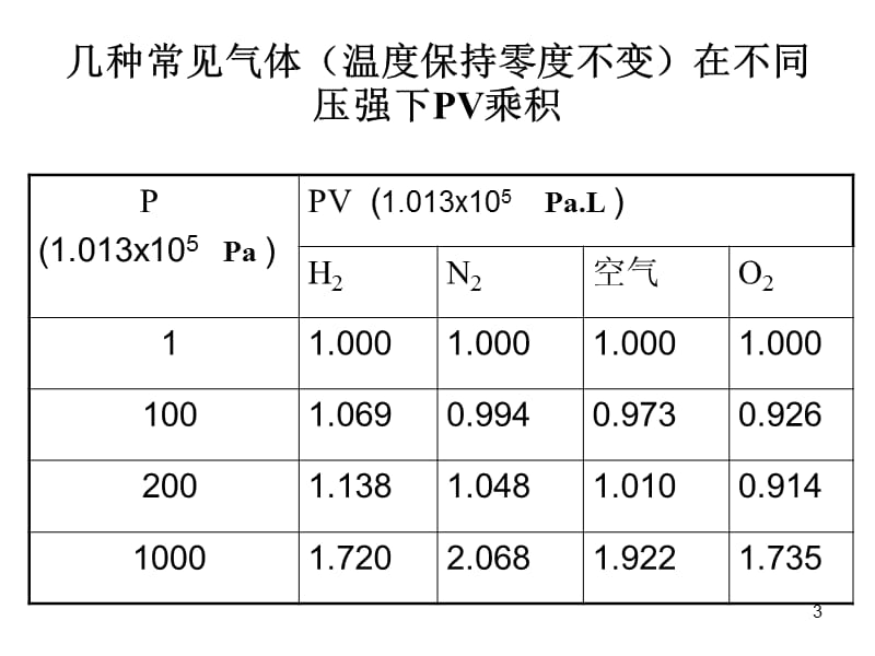 理想气体状态方程ppt课件_第3页