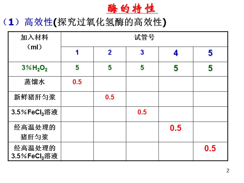 酶分布决定反应场所ppt课件_第2页