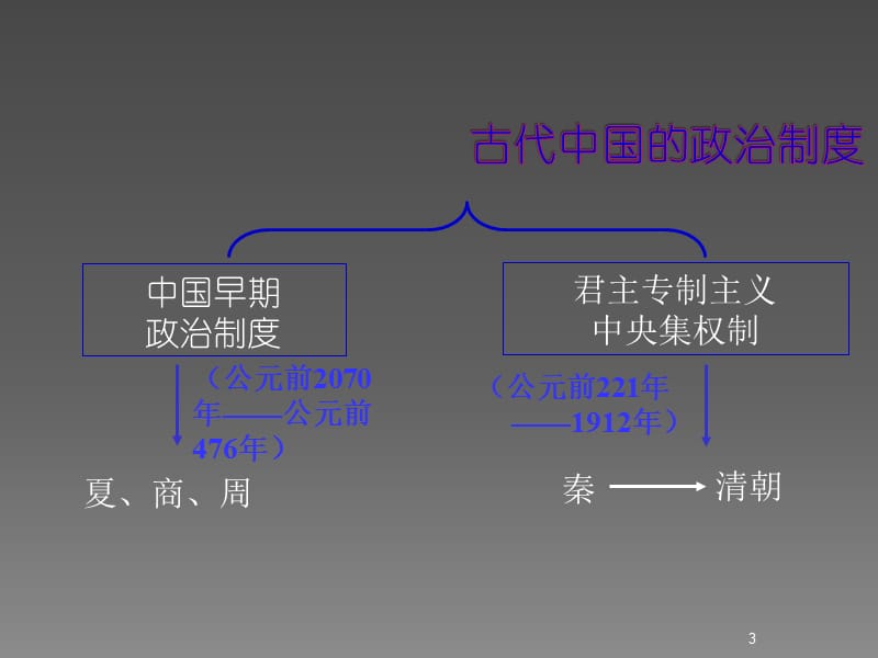 夏商西周的政治制度ppt课件_第3页