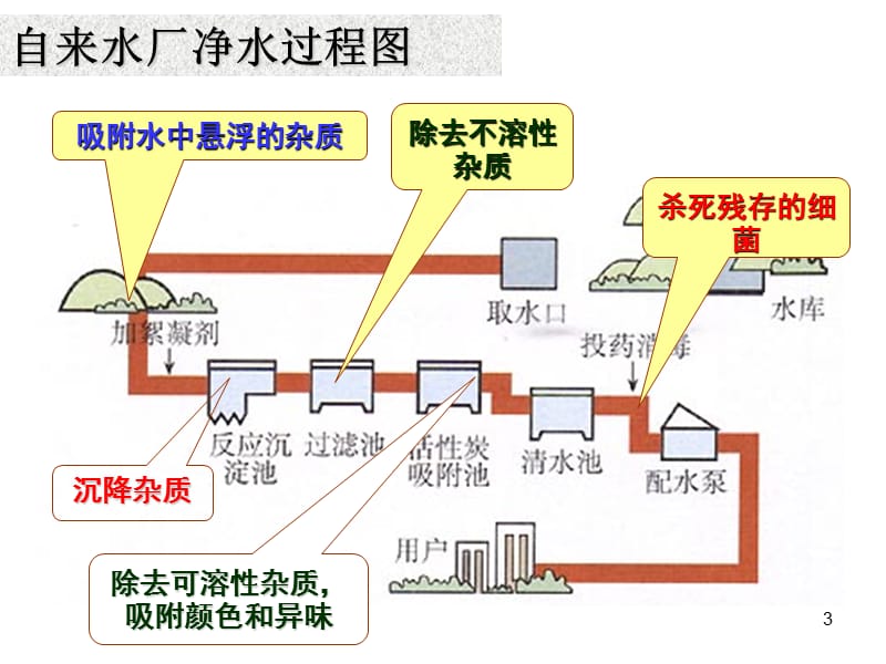 课题二水的净化教学ppt课件_第3页