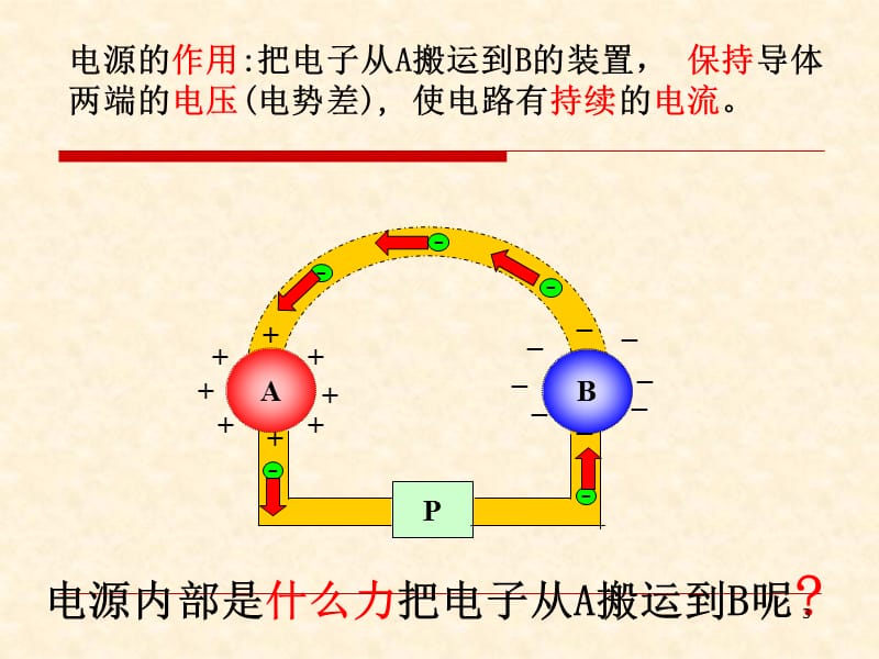 人教版高中物理选修3-1第二章恒定电流2.2电动势ppt课件_第3页