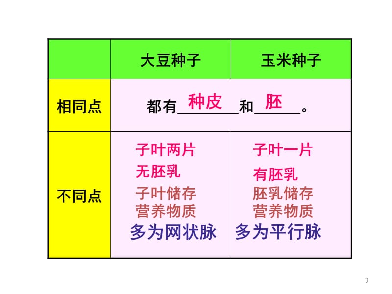 人教版七年级生物上册第三单元第二章第一节种子的萌发ppt课件_第3页