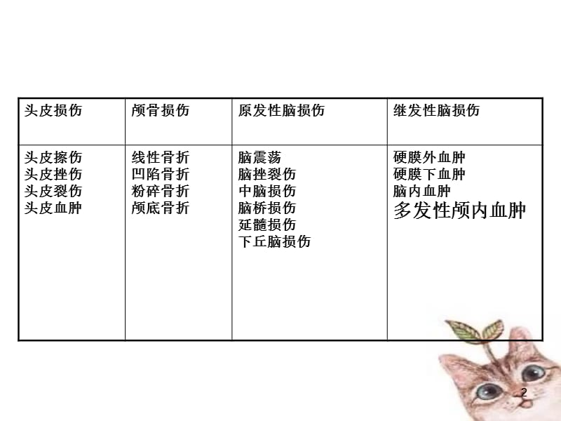 颅脑损伤的护理要点ppt课件_第2页