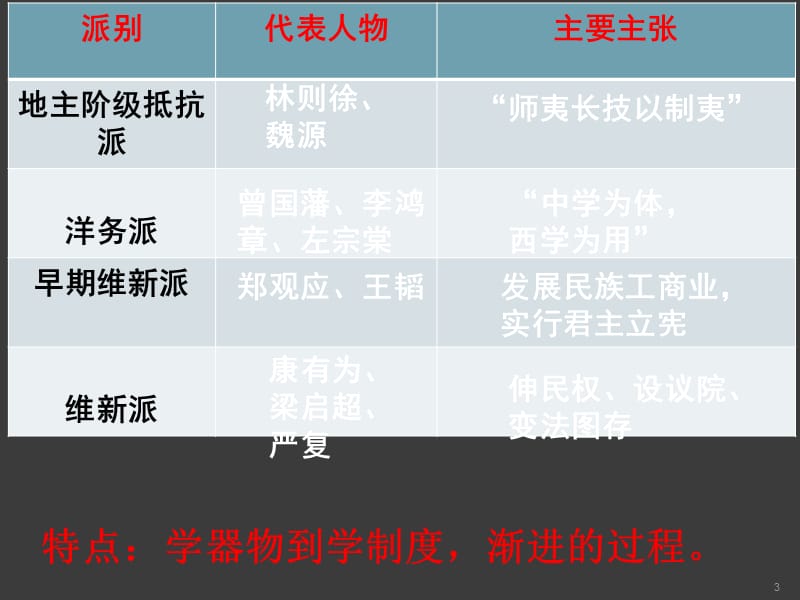 人教版历史必修3第14课从师夷长技到维新变法ppt课件_第3页