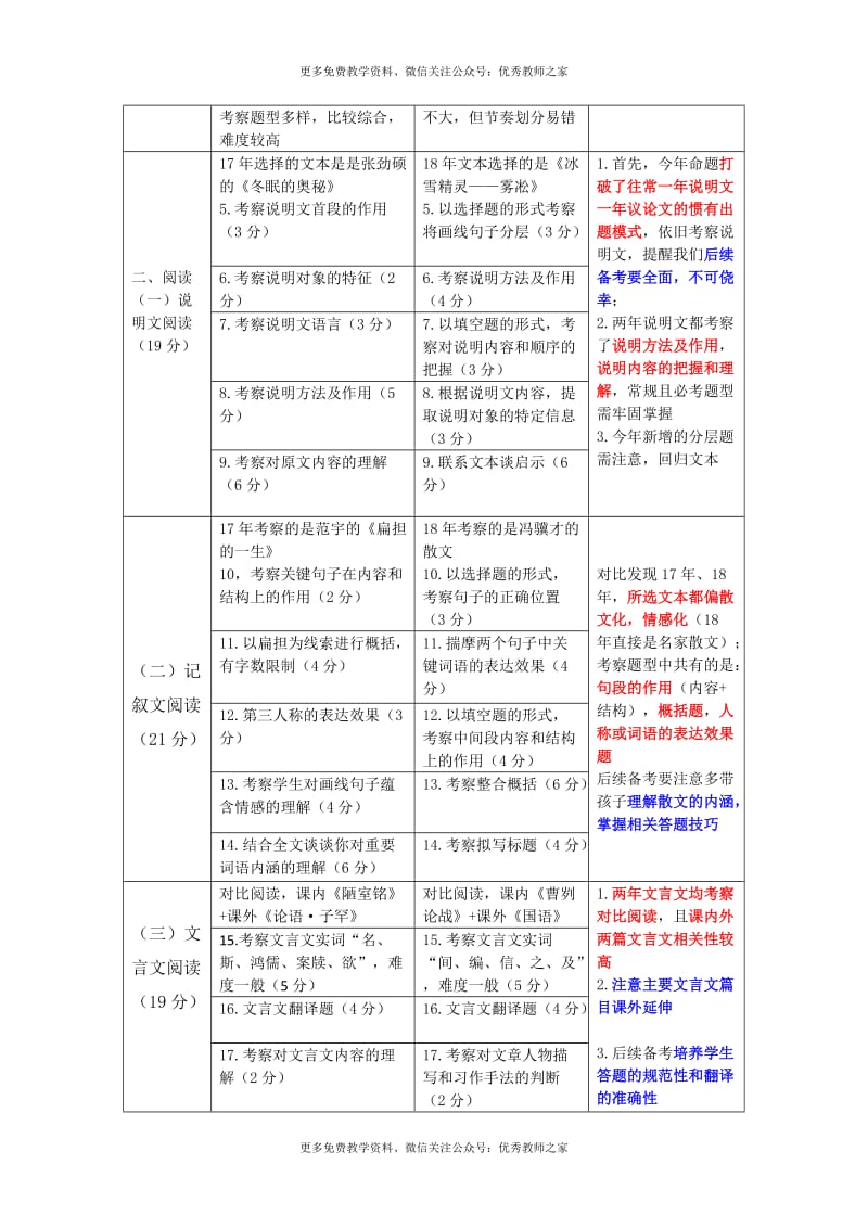 中考语文2017、2018年安徽省中考语文真题卷对比分析_第2页