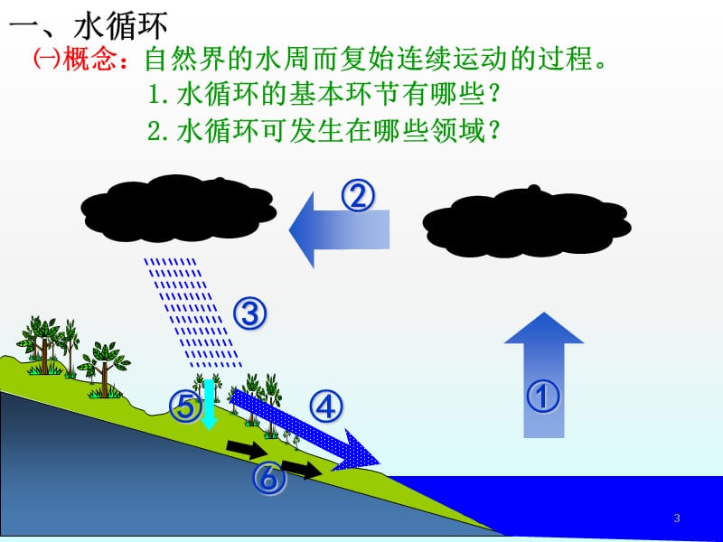 水循环和洋流正式版ppt课件_第3页