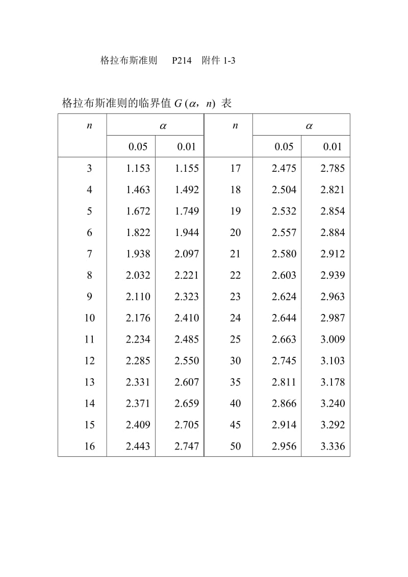 注册计量师格拉布斯准则附件1-3_第1页