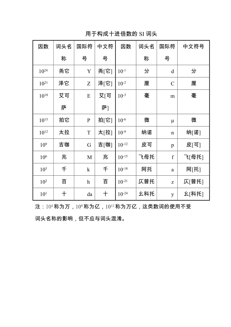 注册计量师附件9 用于构成十进倍数的SI词头_第1页