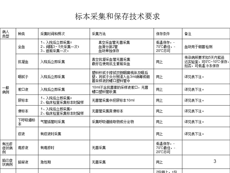 手足口病讲座之四教案ppt课件_第3页