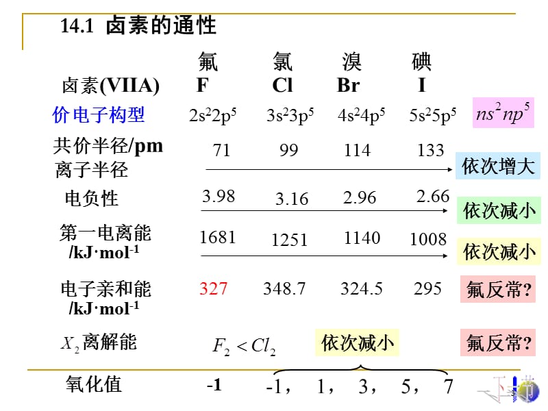 无机化学卤素ppt课件_第3页