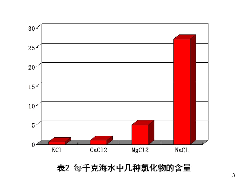 苏教版必修一公开课氯气的生产原理ppt课件_第3页