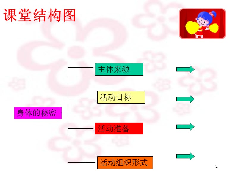 幼儿园大班科学身体的秘密ppt课件_第2页