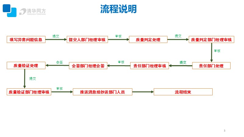 异常问题通报表移动端流程ppt课件_第3页