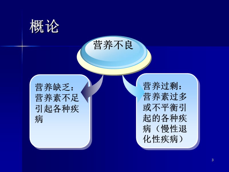 《疾病与营养》同济大学附属第十人民医院营养科_第3页