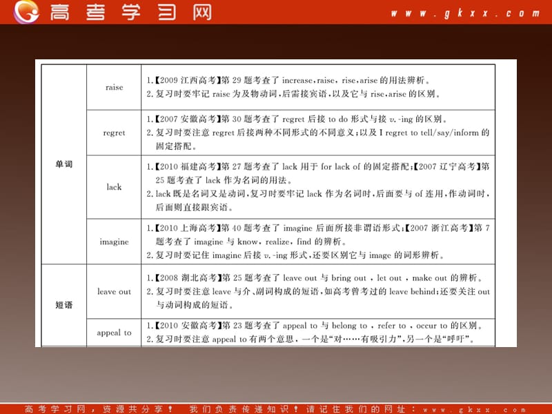 2012版高中英语全程复习方略配套课件：Modules1-3（外研版选修6）_第2页