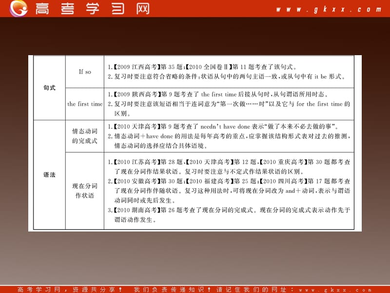 2012版高中英语全程复习方略配套课件：Modules1-3（外研版选修6）_第3页