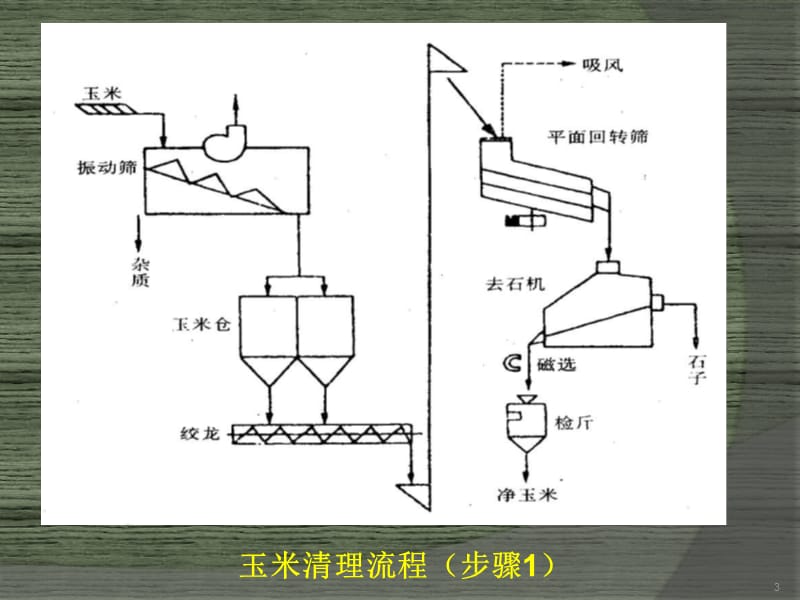 玉米淀粉工艺ppt课件_第3页