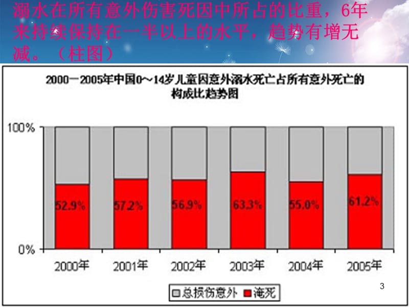 珍爱生命预防溺水主题班会ppt课件_第3页