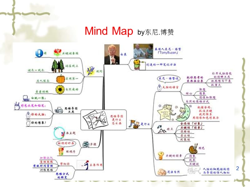 在英语学习中如何使用思维导图ppt课件_第2页