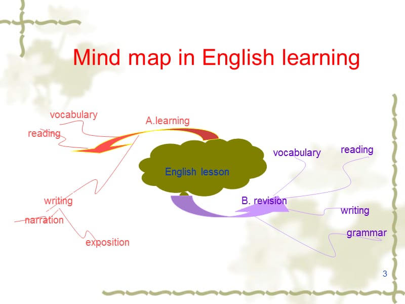 在英语学习中如何使用思维导图ppt课件_第3页
