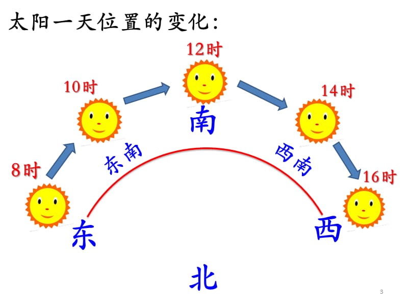 粤教版科学三年下辨方向ppt课件_第3页