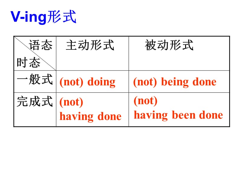 《unit 3 period 5 动词-ing形式的被动》课件十八（45张PPT）（人教版选修7）_第3页