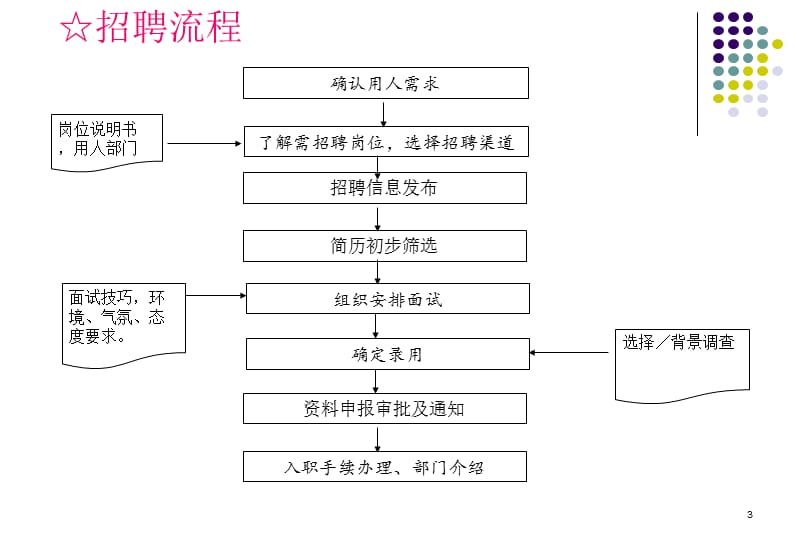 招聘面试流程与技巧ppt课件_第3页