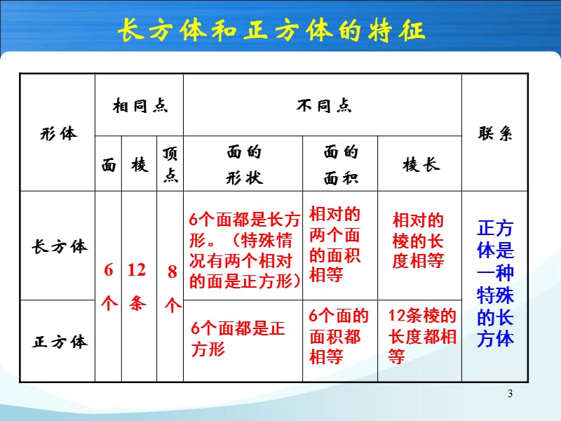 长方形整理复习ppt课件_第3页