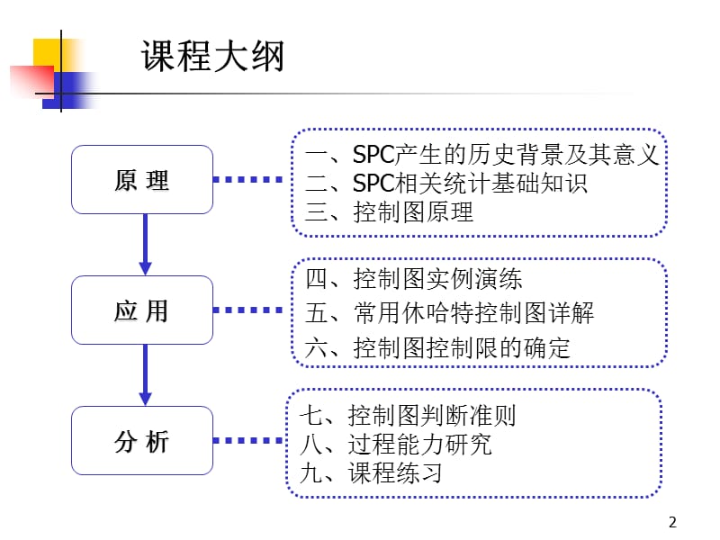 SPC培训教材（详解版）_第2页