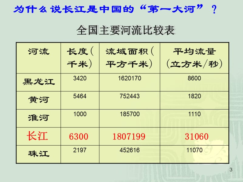 长江的开发与治理ppt课件_第3页