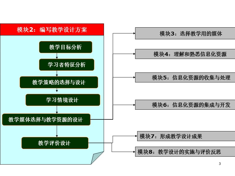 学科综合实验ppt课件_第3页