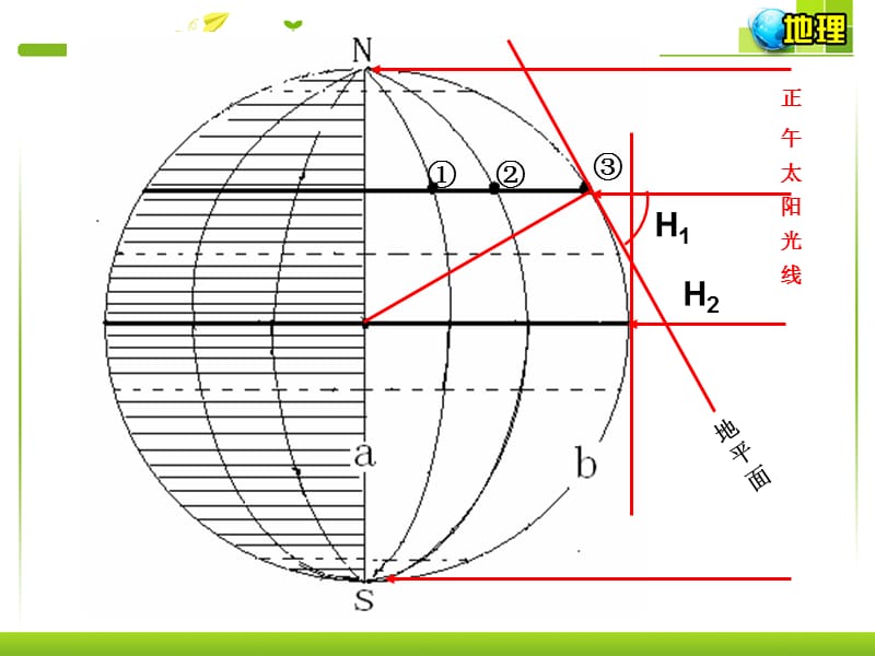 正午太阳高度角ppt课件_第3页
