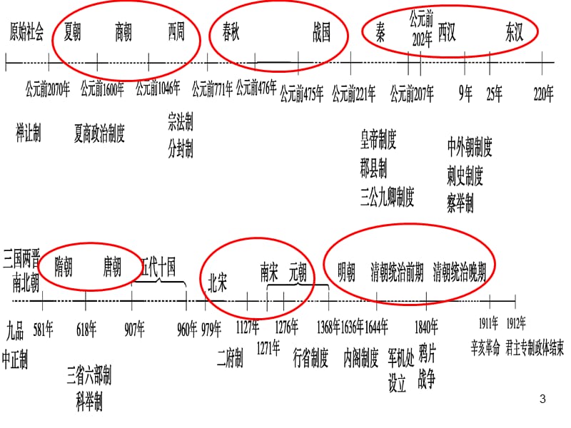 中华文明的勃兴夏商周时期的政治经济文化ppt课件_第3页