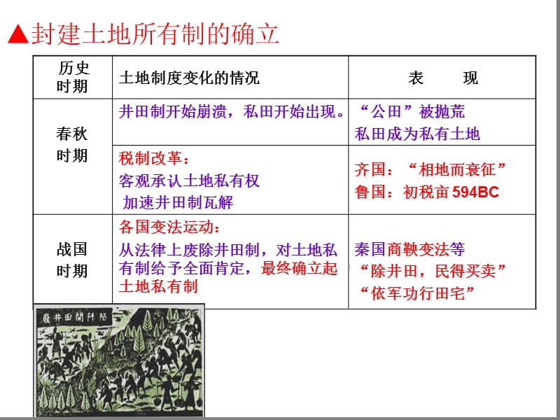 中国古代土地制度演变ppt课件_第3页