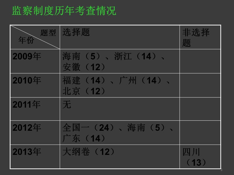 中国古代监察制度ppt课件_第3页