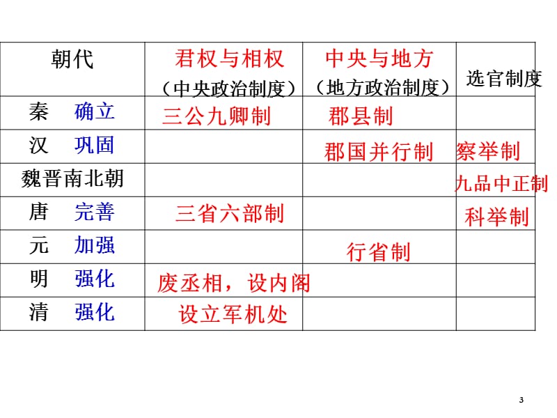 中国古代政治制度演变ppt课件_第3页