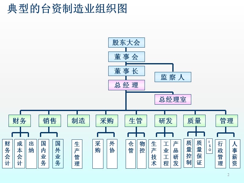 制造企业组织结构ppt课件_第2页