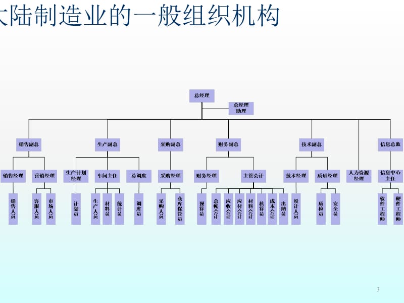 制造企业组织结构ppt课件_第3页