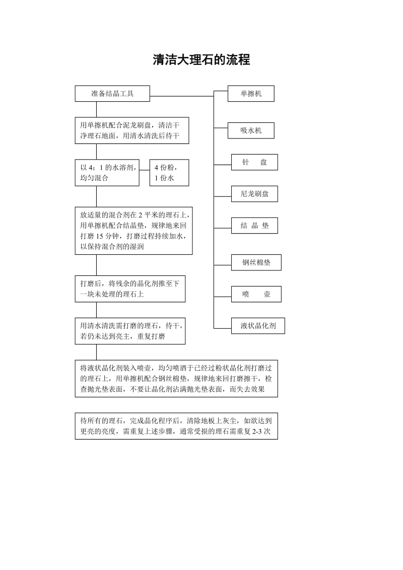 酒店 清洁大理石的流程_第1页