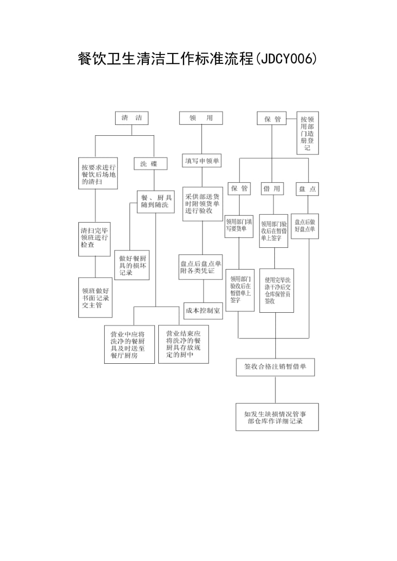 酒店(JDCY006)餐饮卫生清洁工作标准流程_第1页