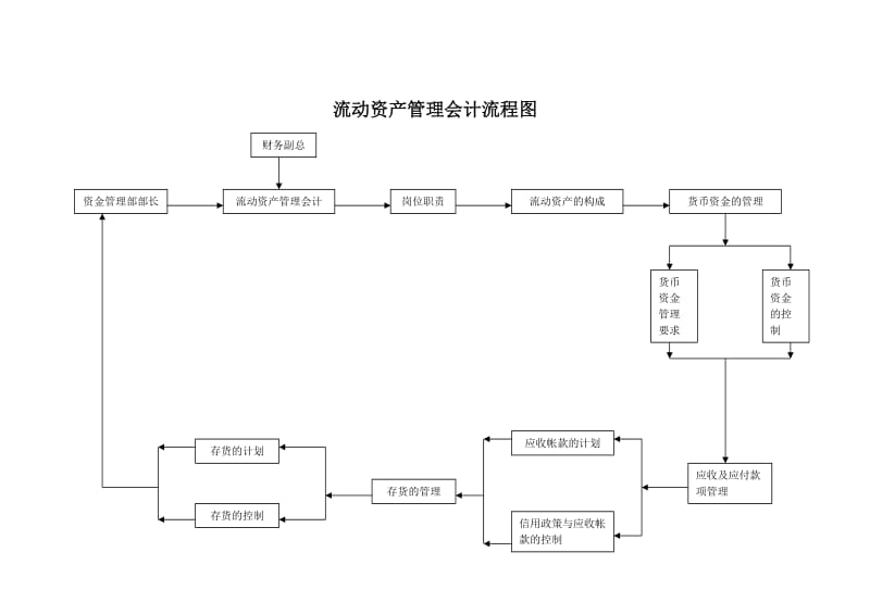 酒店 流动资产管理会计流程图_第1页