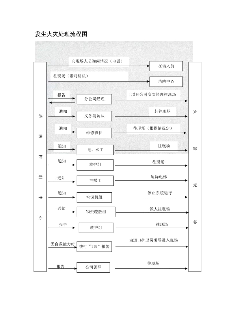 酒店发生火灾处理流程图_第1页