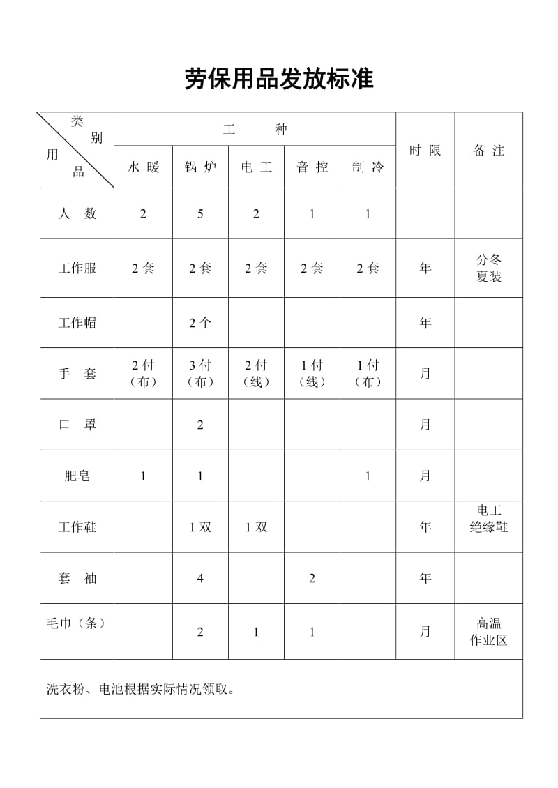 酒店 劳保用品发放标准_第1页