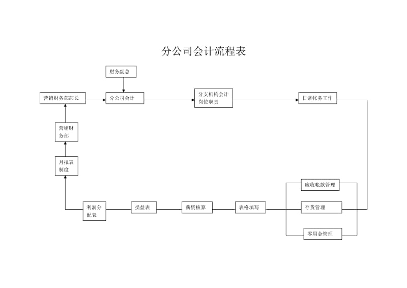 酒店 分公司会计流程表_第1页