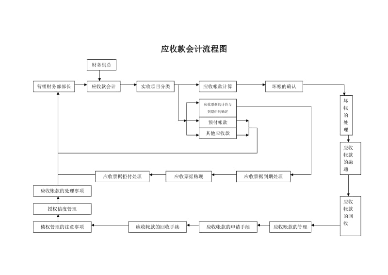 酒店 应收款会计流程图_第1页