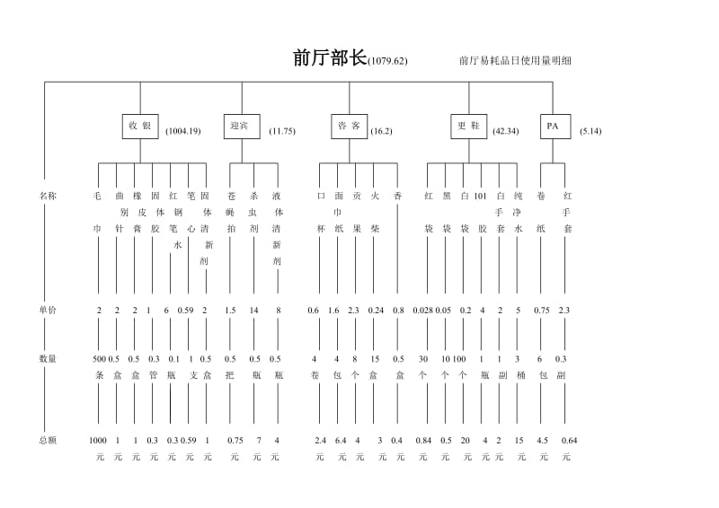 酒店 4B4大堂部易耗品费用分解图案_第1页