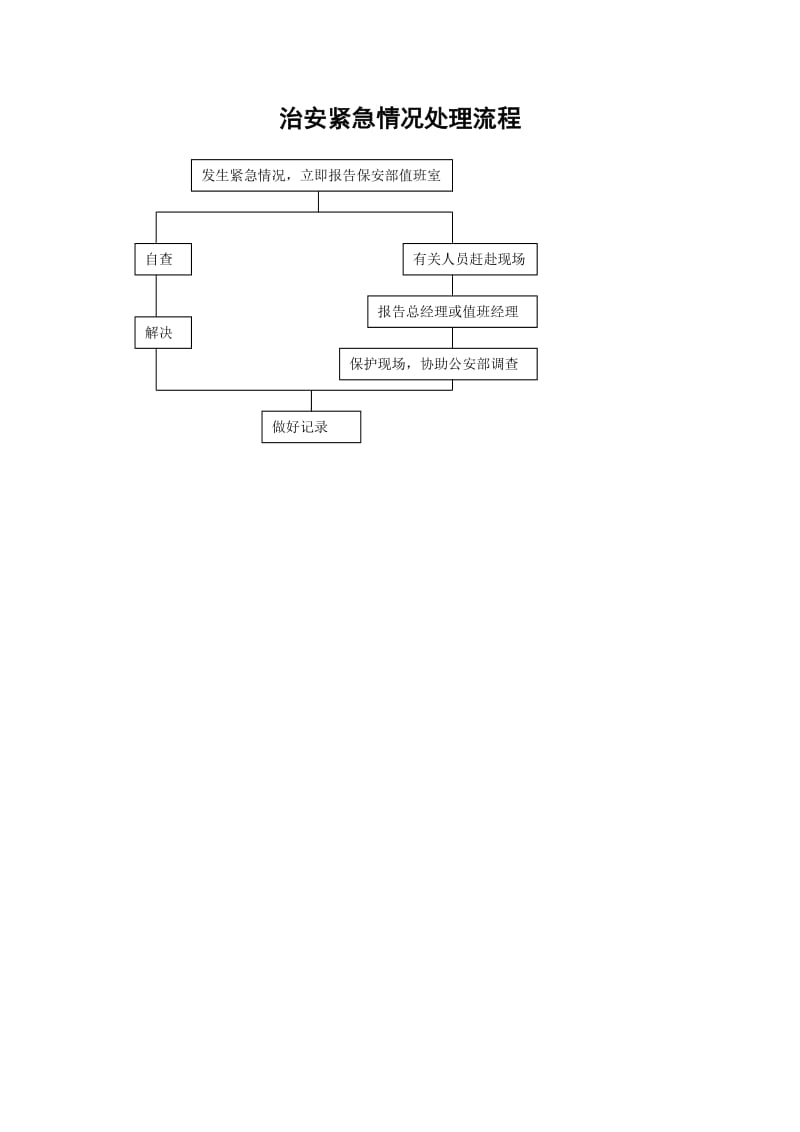 酒店 治安紧急情况处理流程_第1页